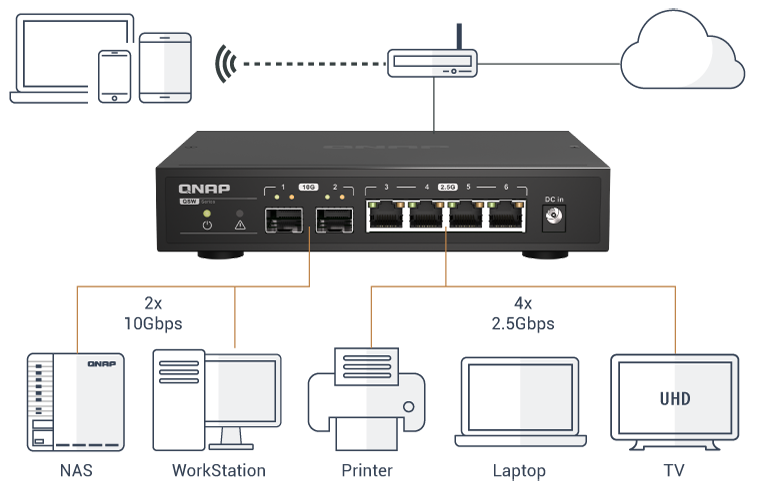 Maximum flexibility with multiple 10G and 2.5G Ethernet ports