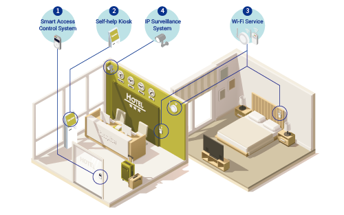 Scenario 1 for Hotels