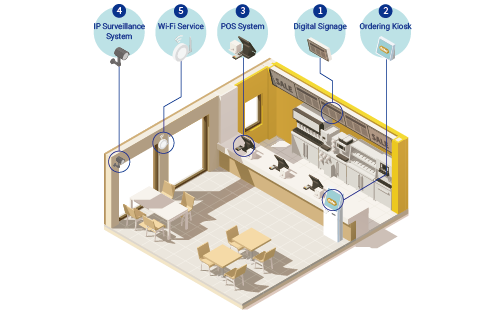 Scenario 3 for Smart Retail