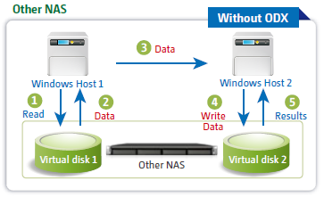 Other NAS