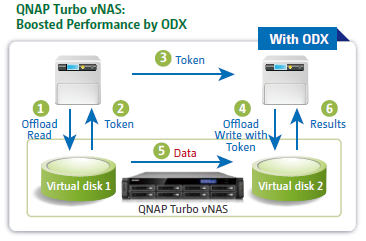 QNAP Turbo vNAS