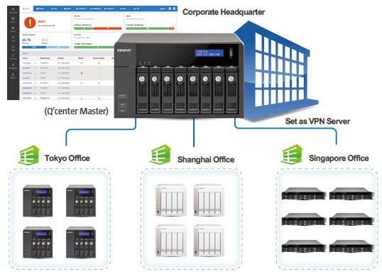 Q'center Network Architecture