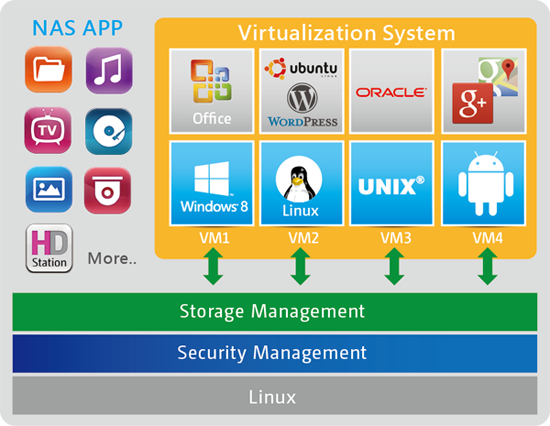 Multiple OS