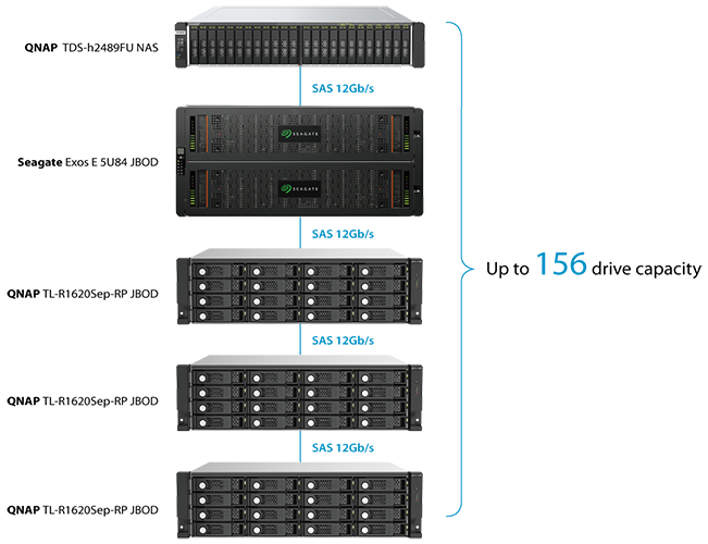 deployment types for QNAP TDS-h2489FU NAS, TL series JBOD, and Seagate JBOD